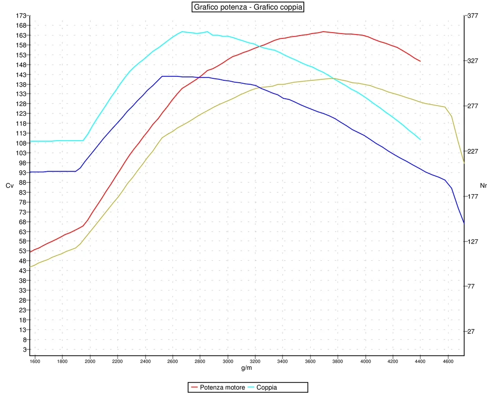 Grafico curve potenza