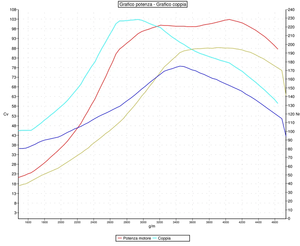 Grafico curve potenza