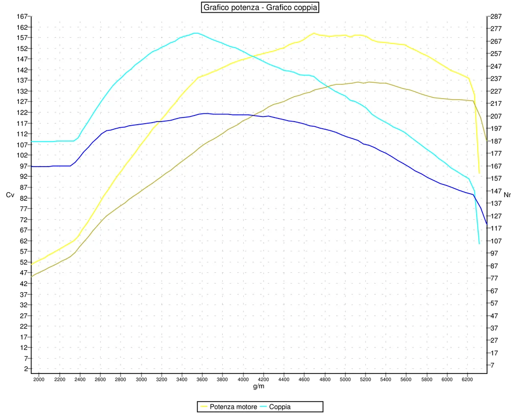 Grafico curve potenza