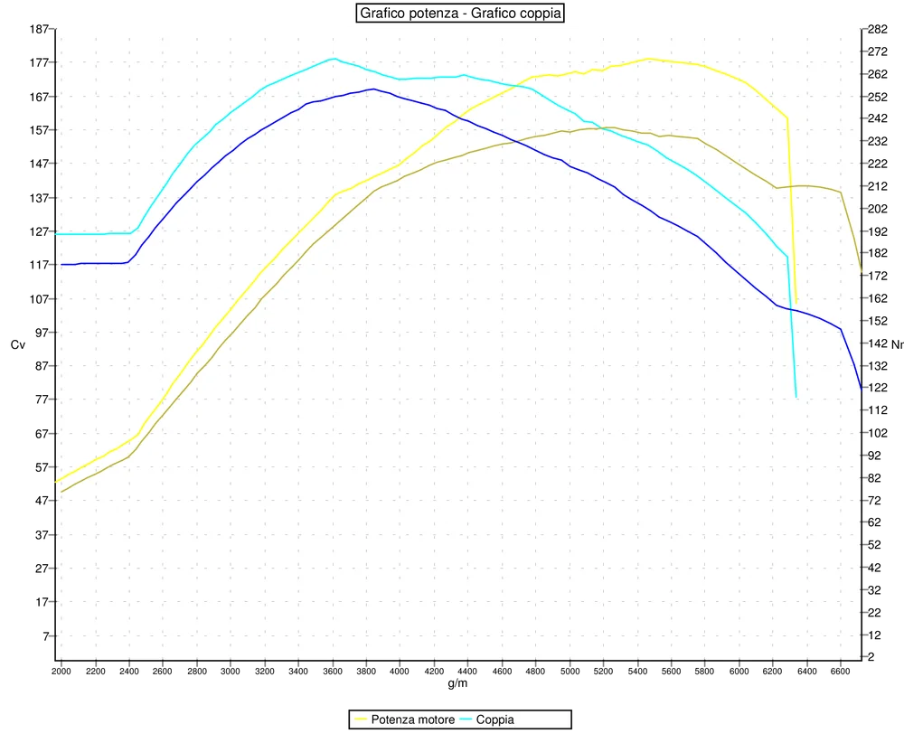 Grafico curve potenza