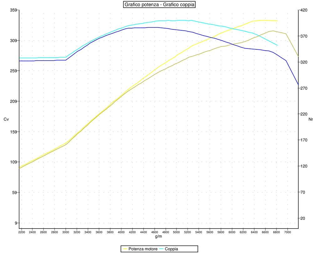 Grafico curve potenza