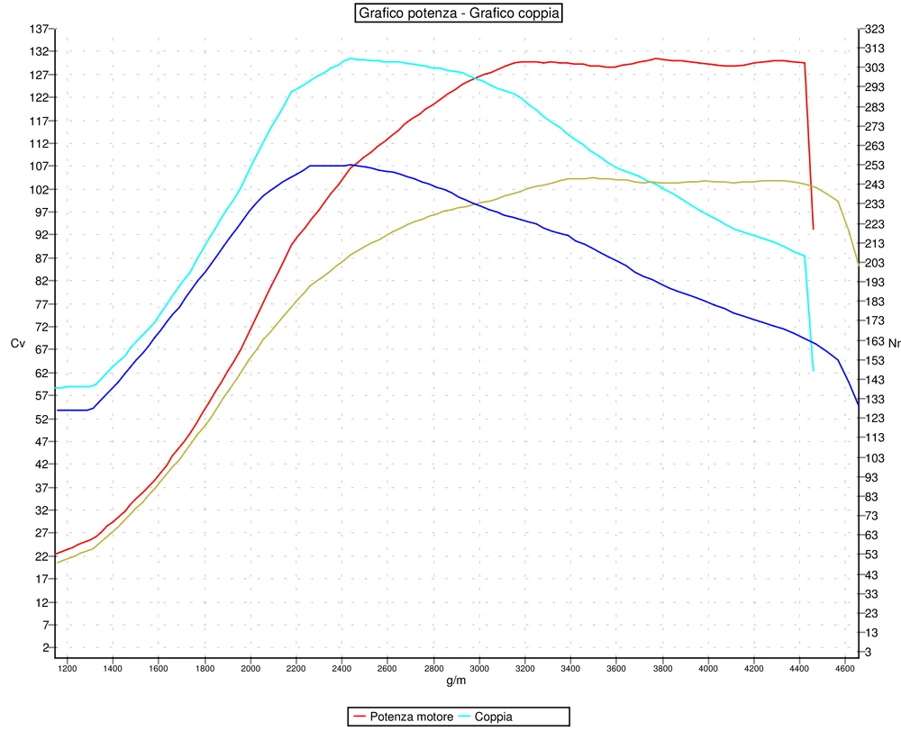 Grafico curve potenza