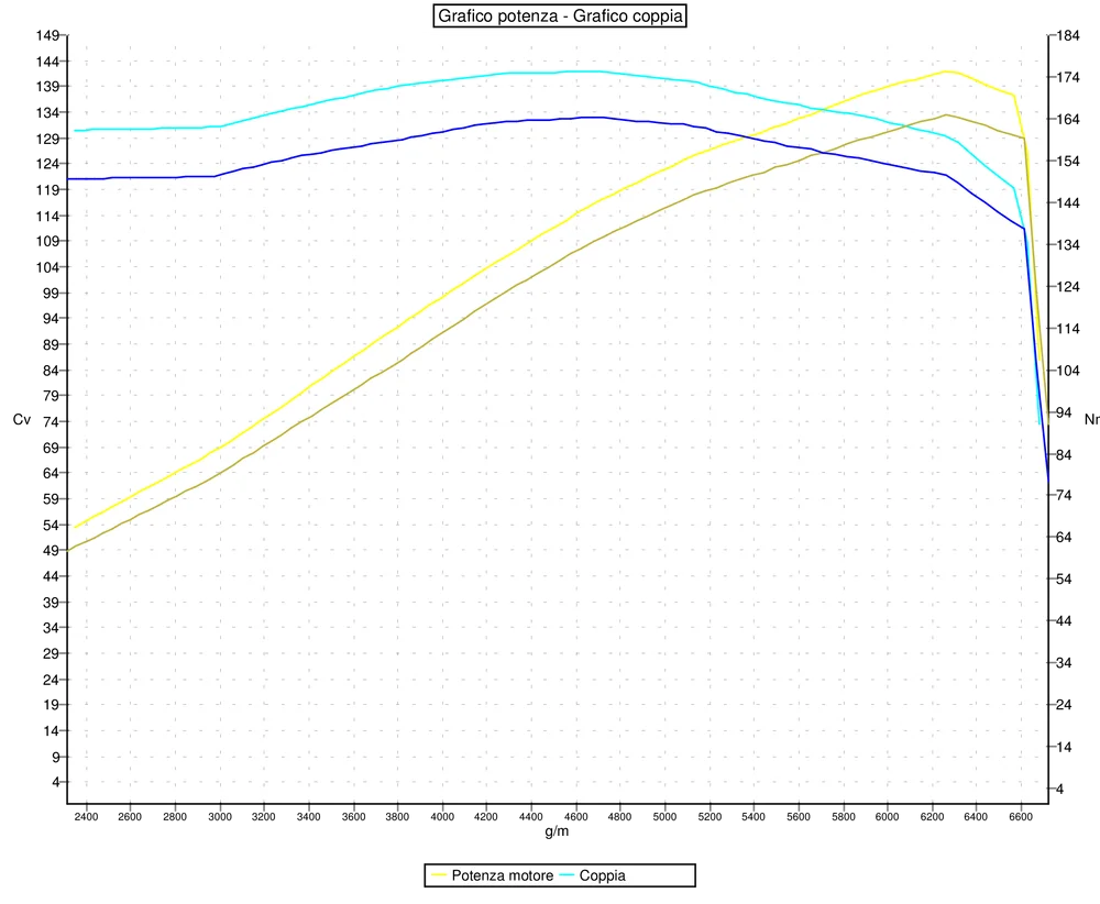 Grafico curve potenza
