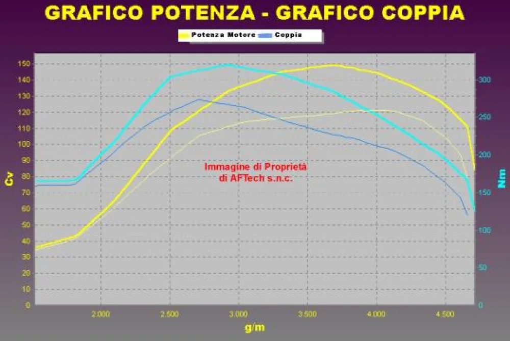 Grafico curve potenza