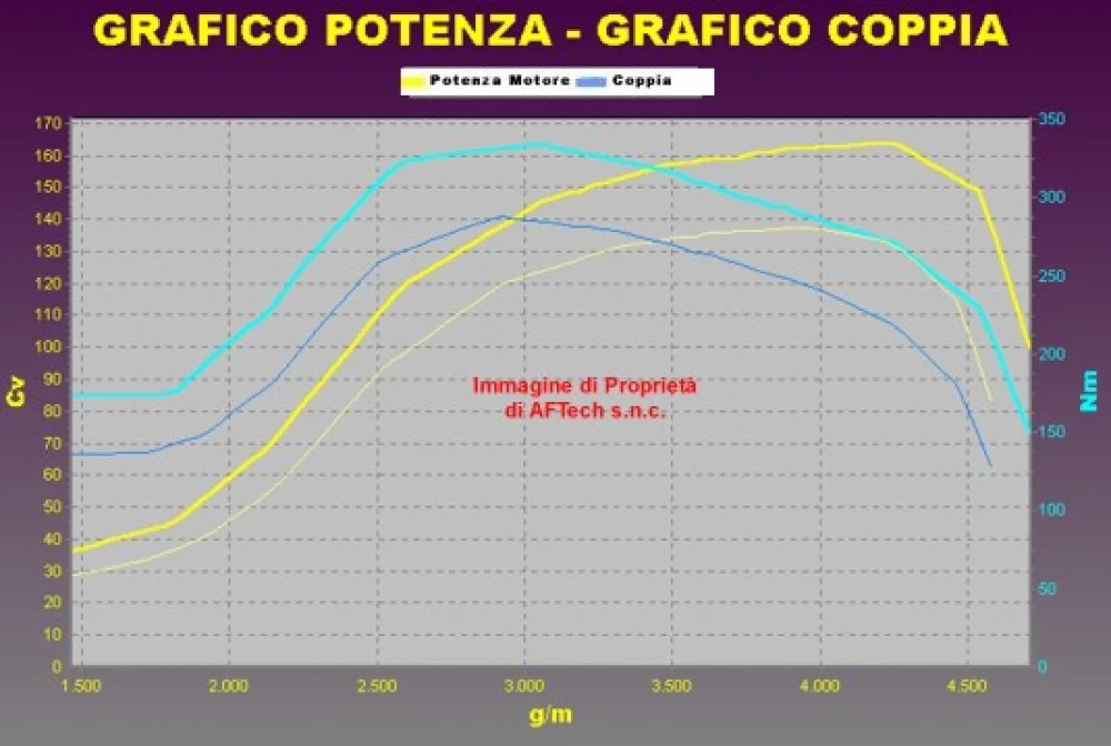 Grafico curve potenza