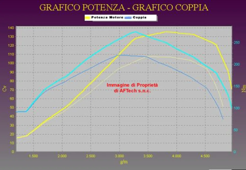 Grafico curve potenza