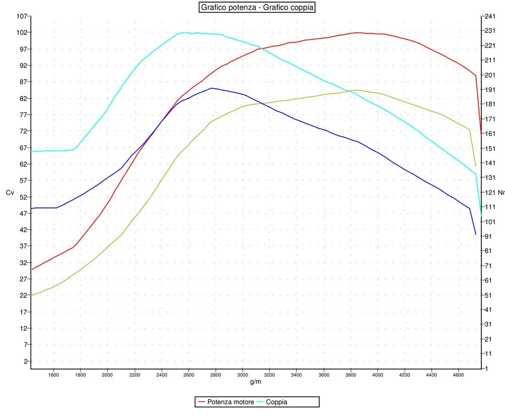 Grafico curve potenza