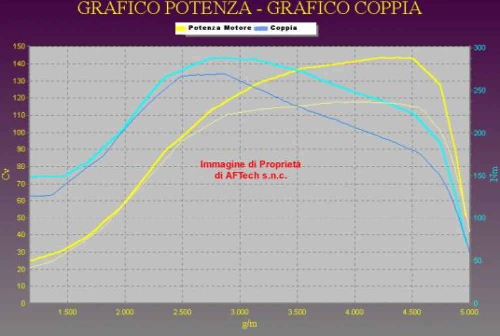 Grafico curve potenza