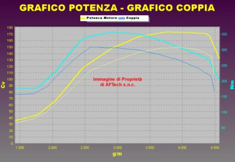 Grafico curve potenza