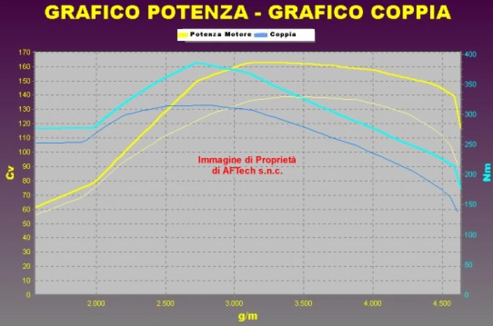 Grafico curve potenza