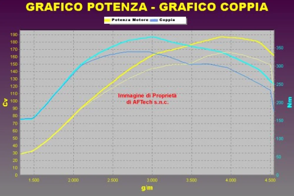 Grafico curve potenza