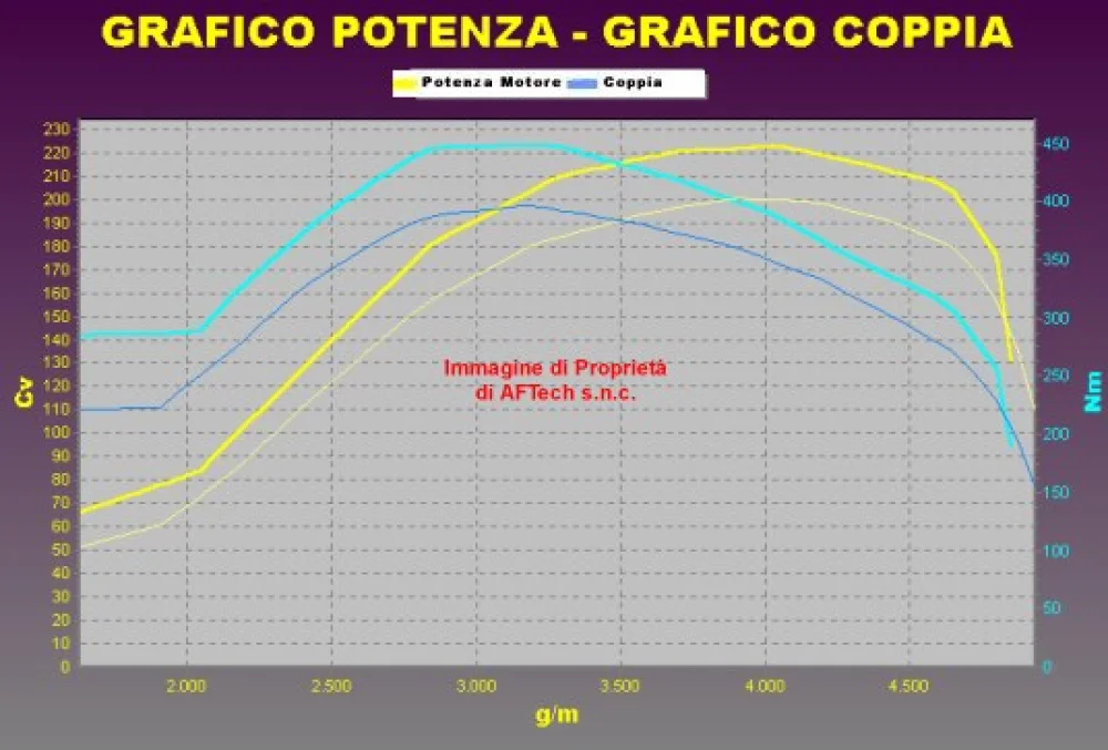 Grafico curve potenza