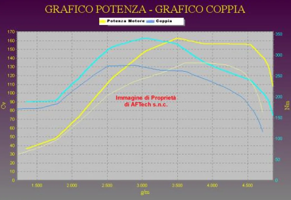 Grafico curve potenza