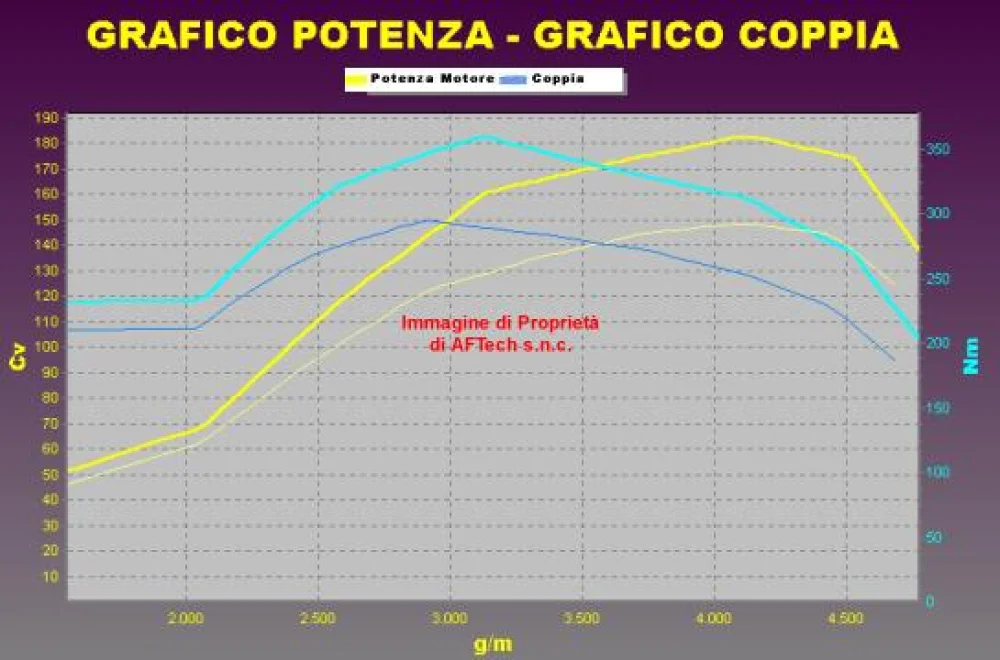 Grafico curve potenza