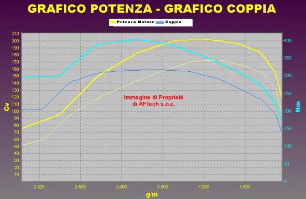Grafico curve potenza