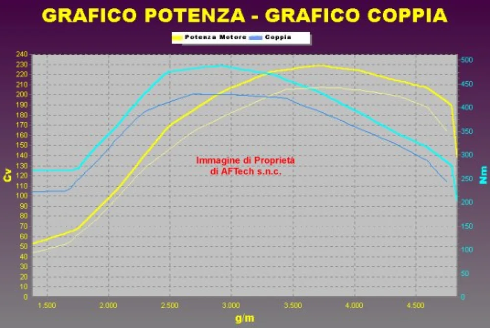 Grafico curve potenza