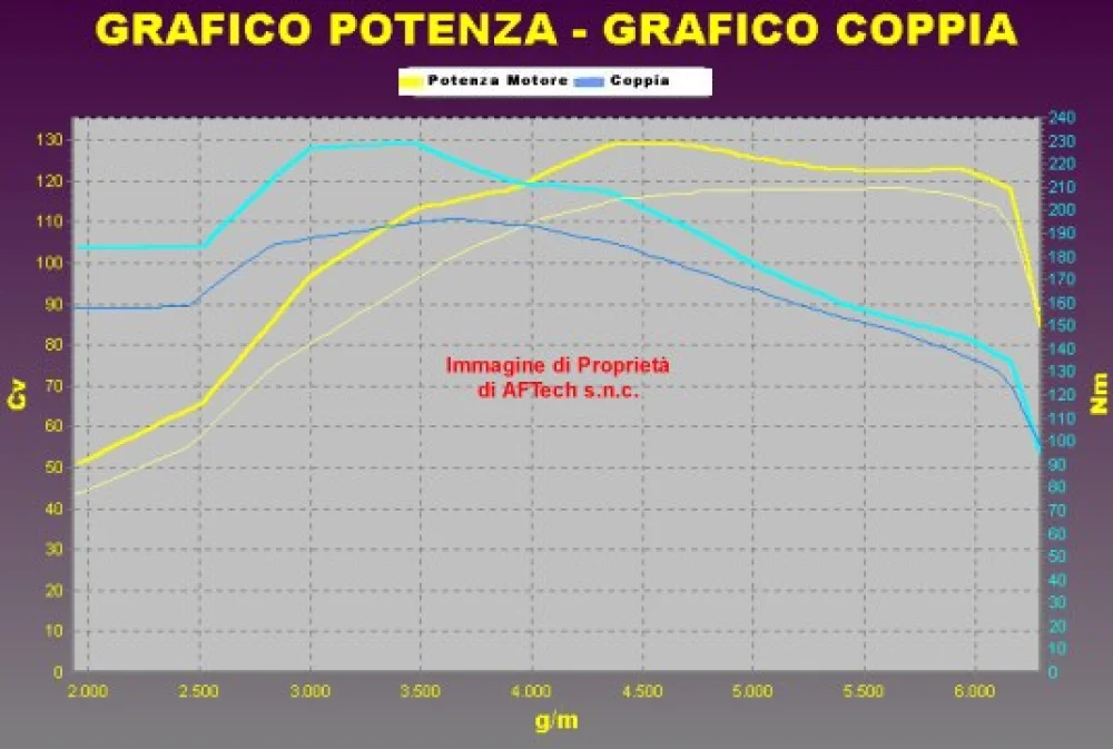 Grafico curve potenza