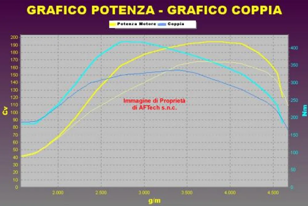 Grafico curve potenza