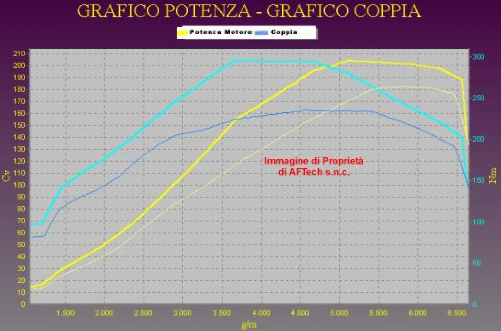 Grafico curve potenza
