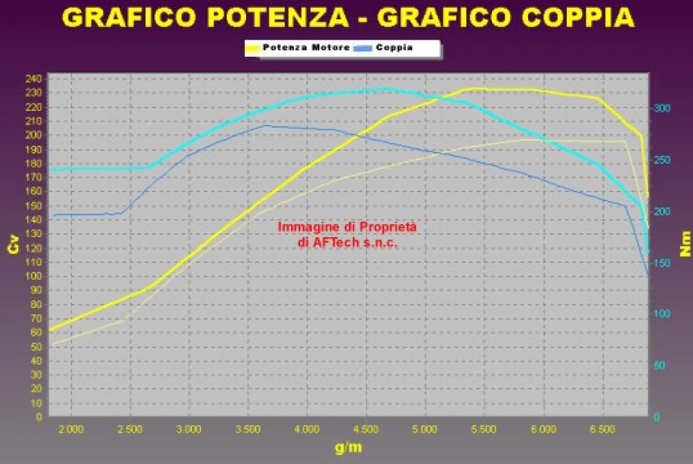 Grafico curve potenza