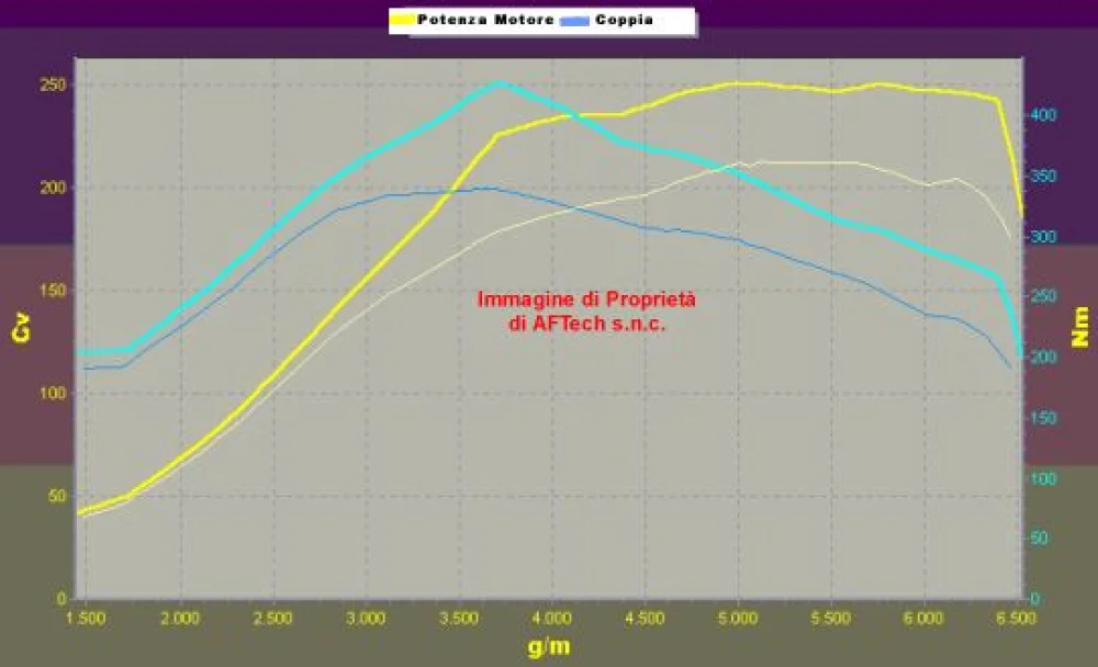Grafico curve potenza