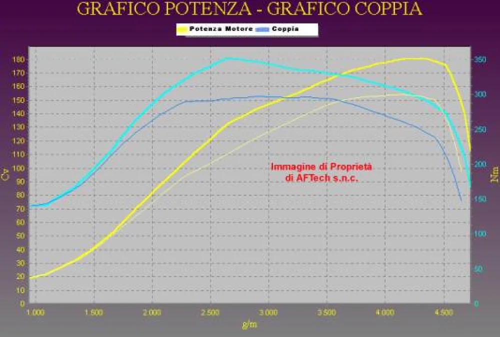 Grafico curve potenza