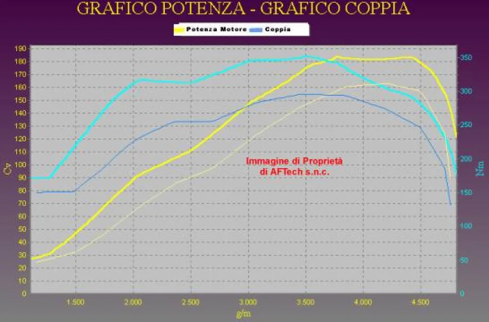 Grafico curve potenza