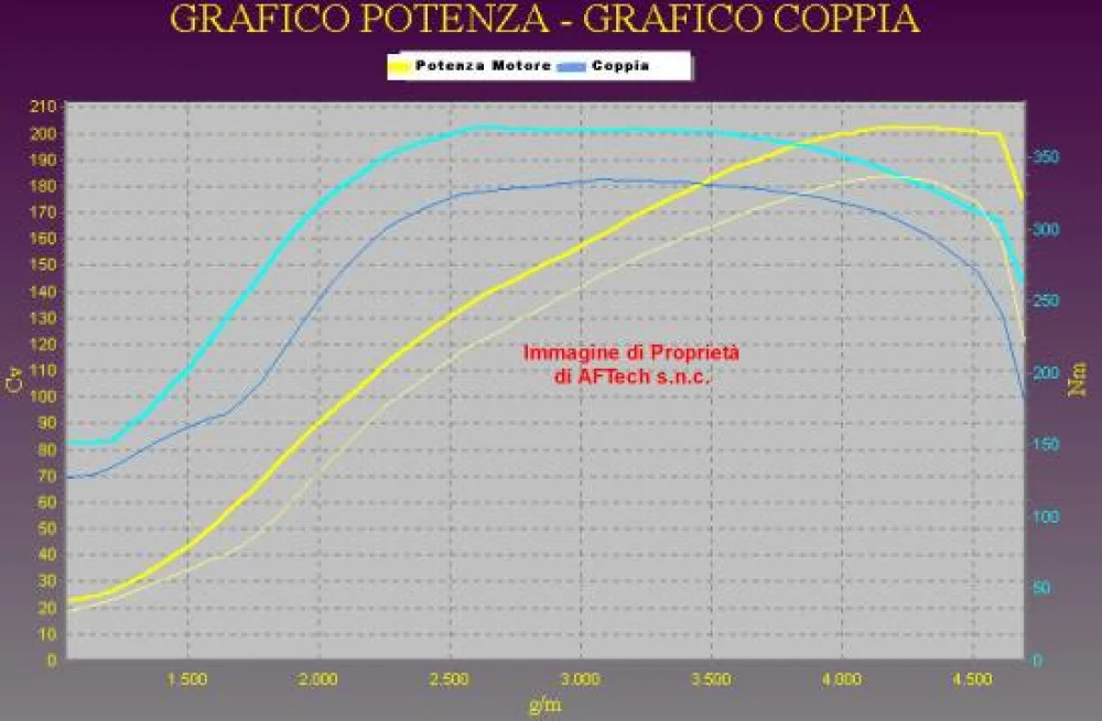 Grafico curve potenza