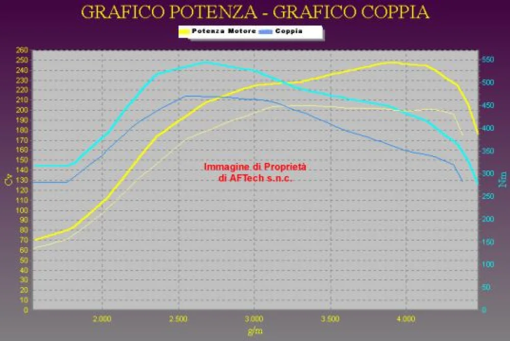 Grafico curve potenza