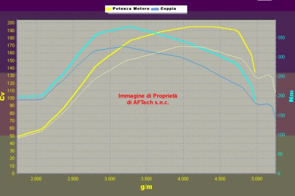 Grafico curve potenza