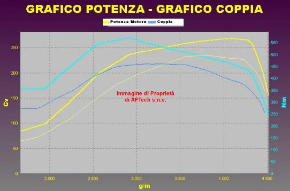 Grafico curve potenza