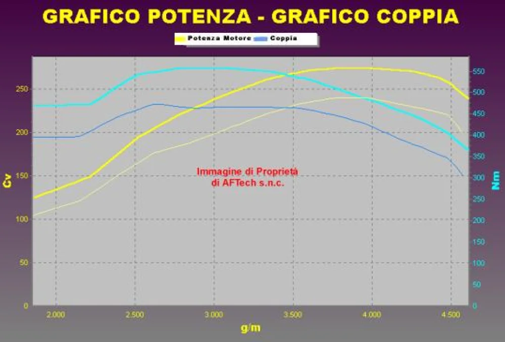 Grafico curve potenza
