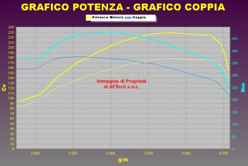 Grafico curve potenza
