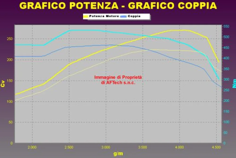Grafico curve potenza