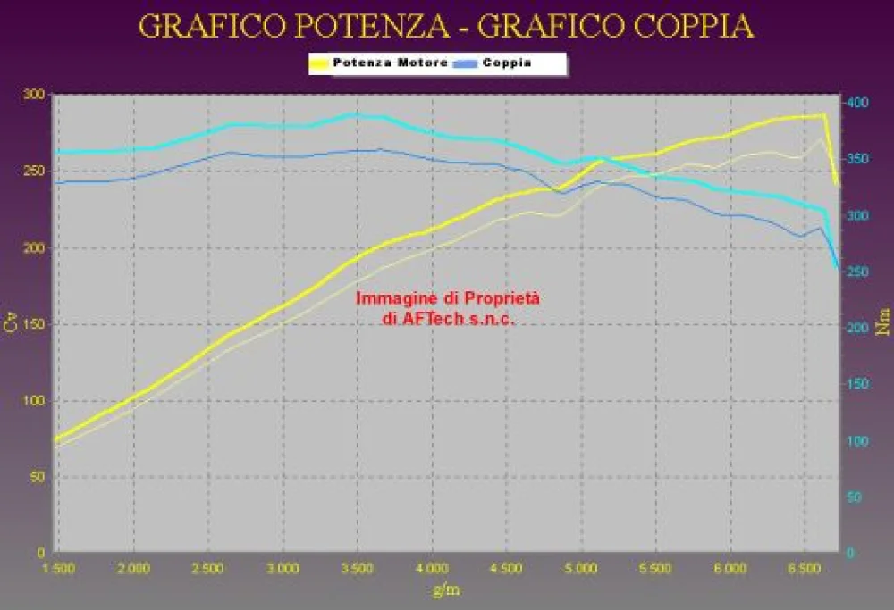Grafico curve potenza