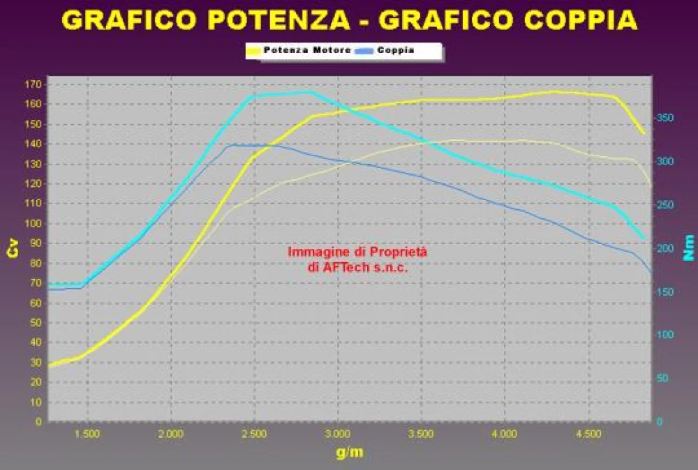 Grafico curve potenza