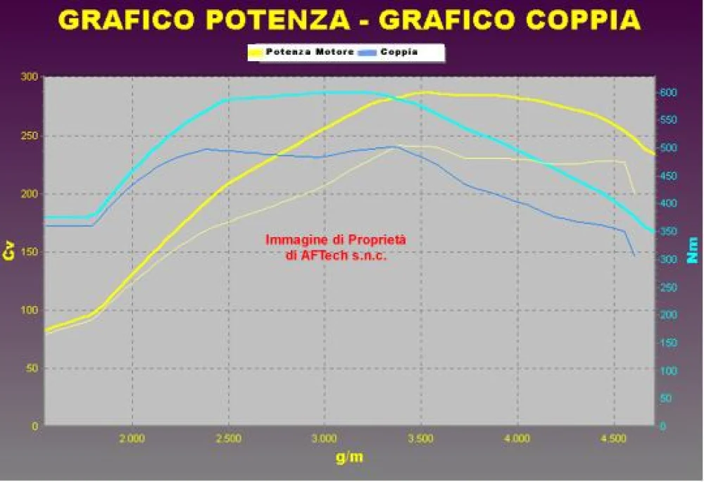 Grafico curve potenza