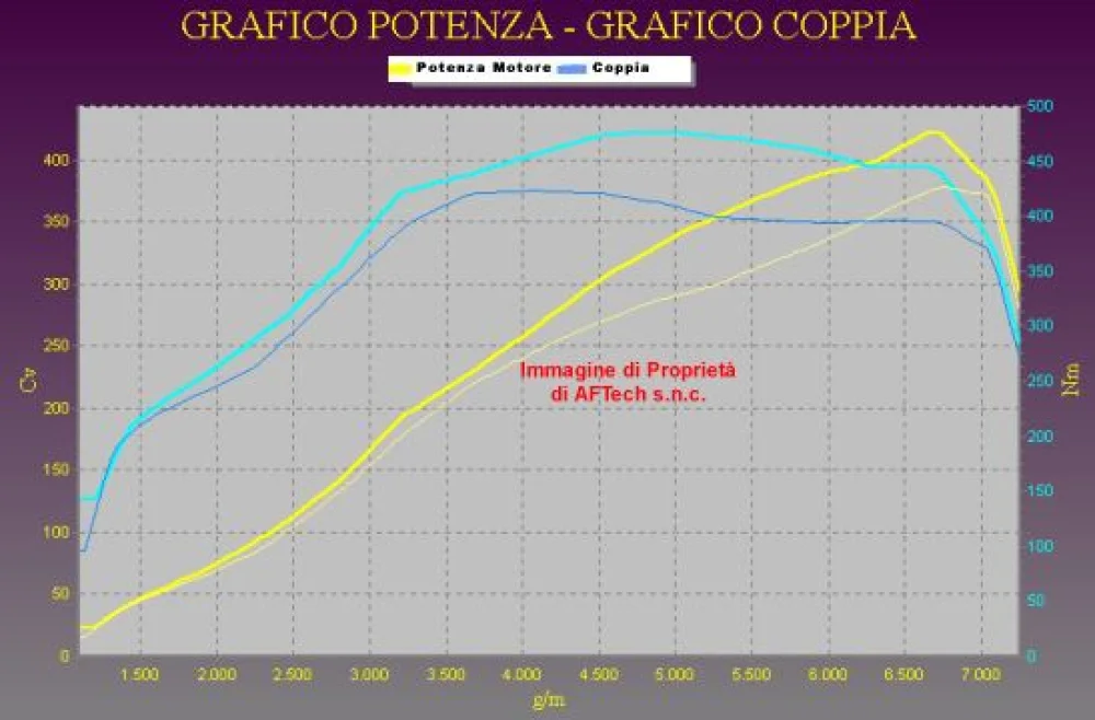 Grafico curve potenza