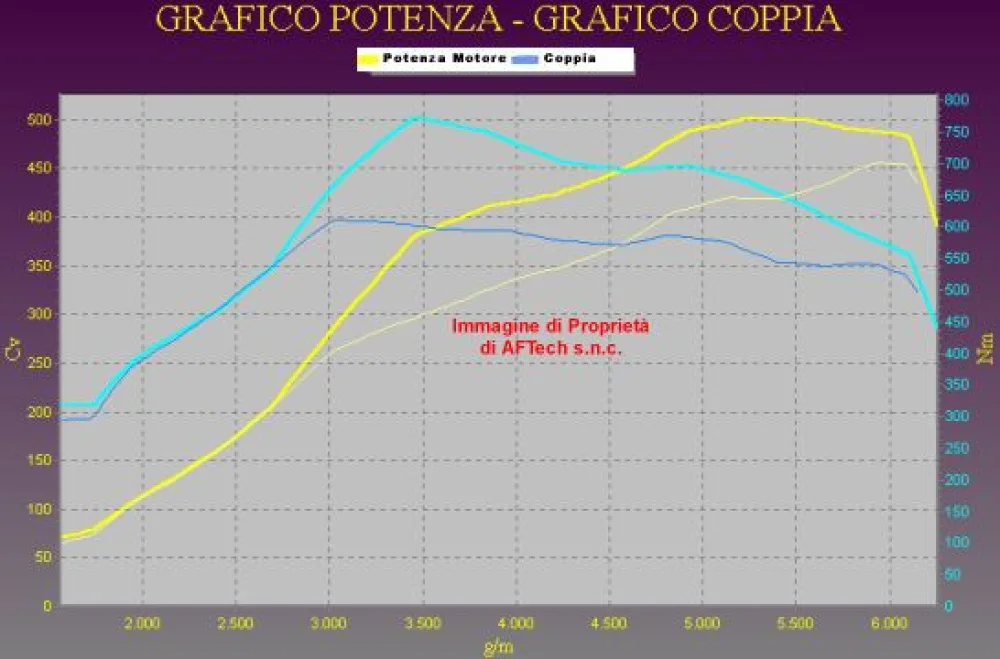 Grafico curve potenza