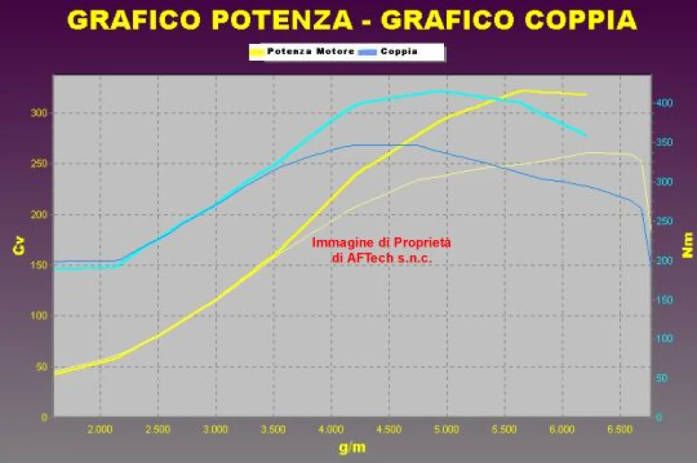 Grafico curve potenza