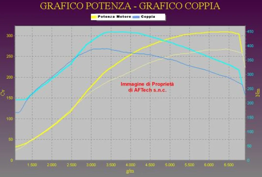 Grafico curve potenza