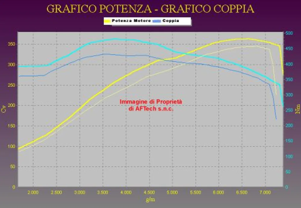 Grafico curve potenza