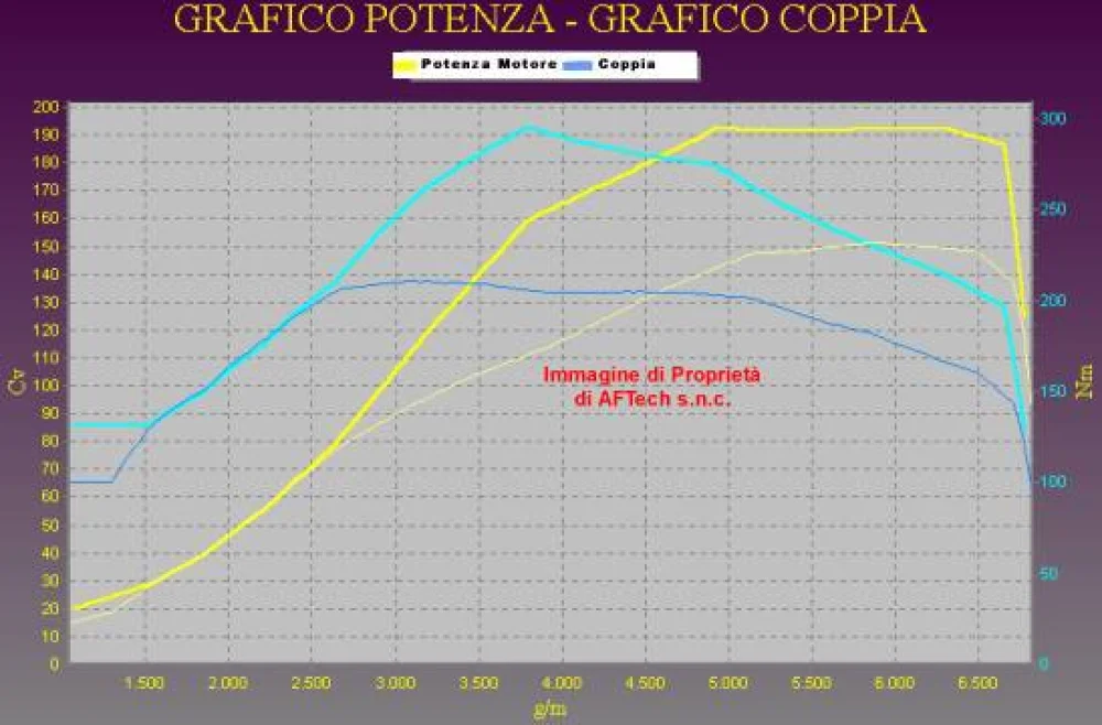Grafico curve potenza