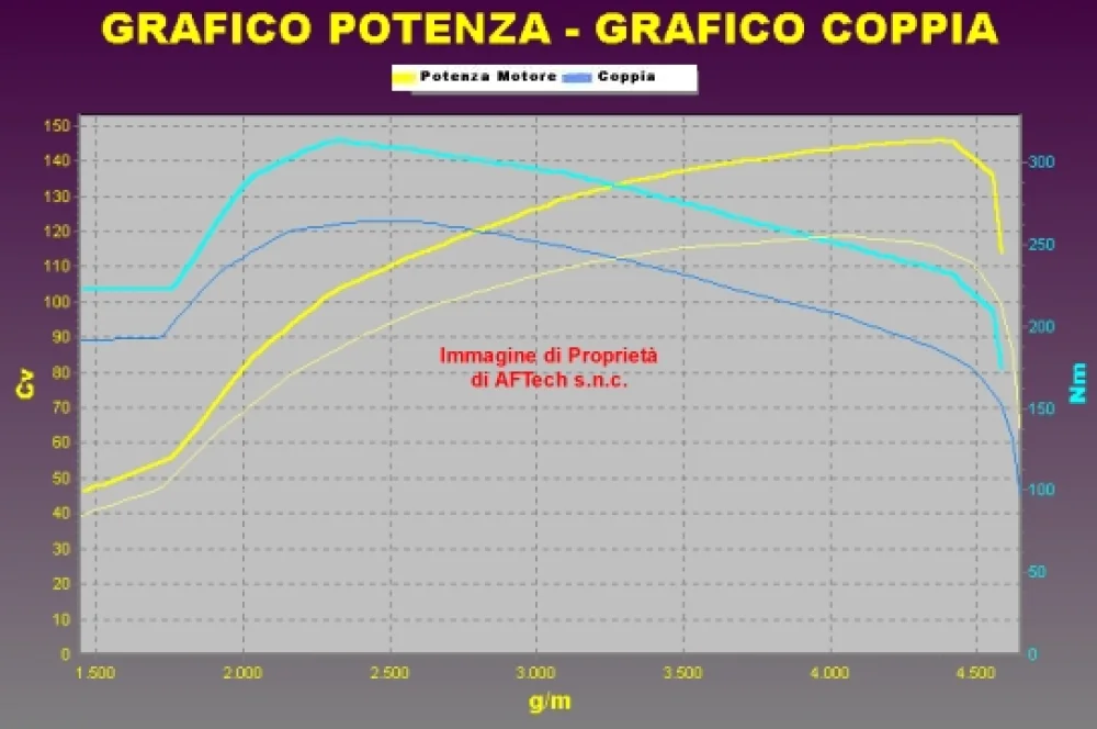 Grafico curve potenza