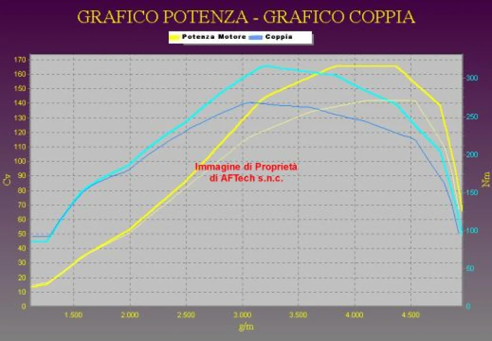 Grafico curve potenza