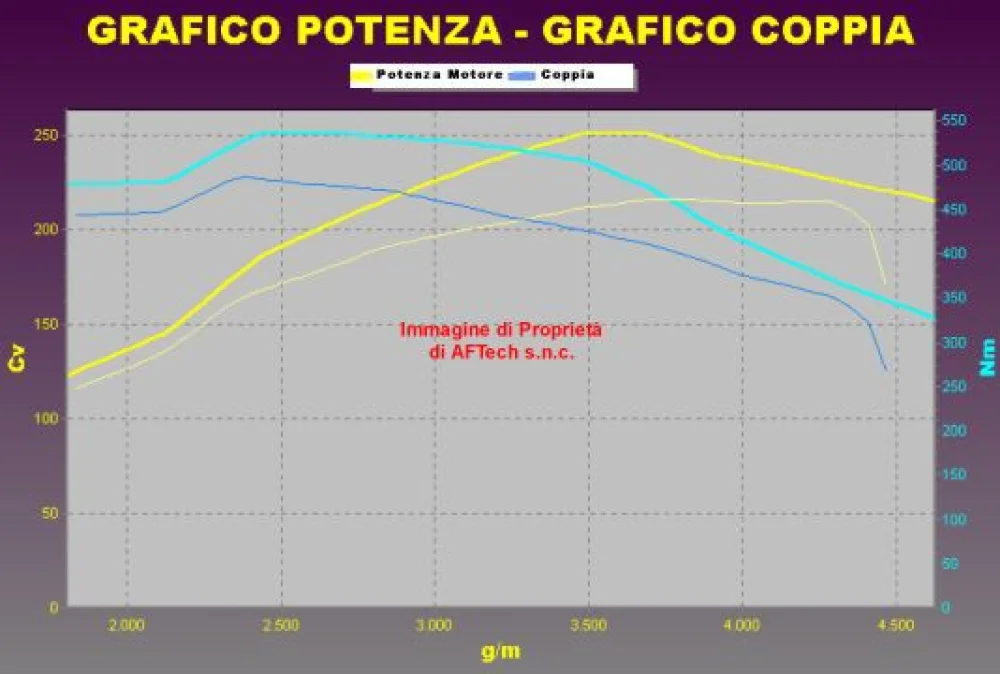 Grafico curve potenza