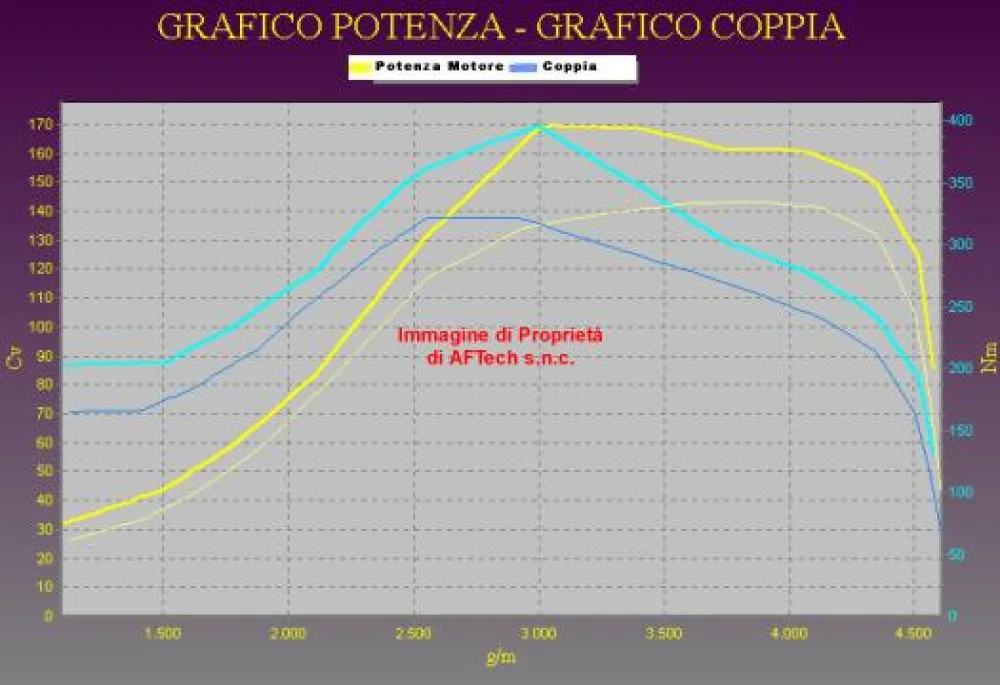 Grafico curve potenza