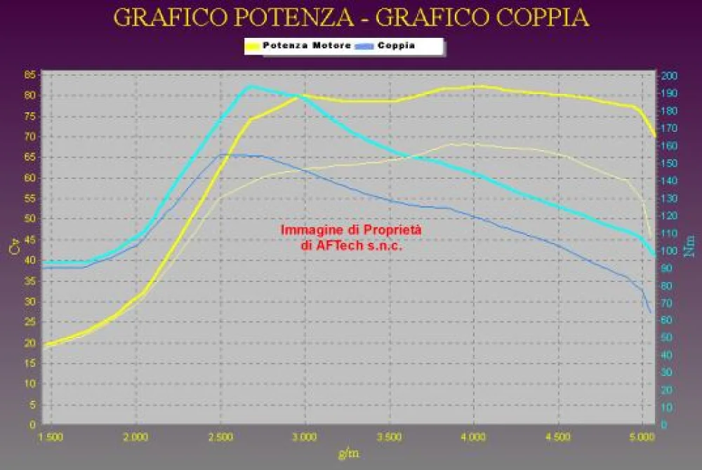 Grafico curve potenza