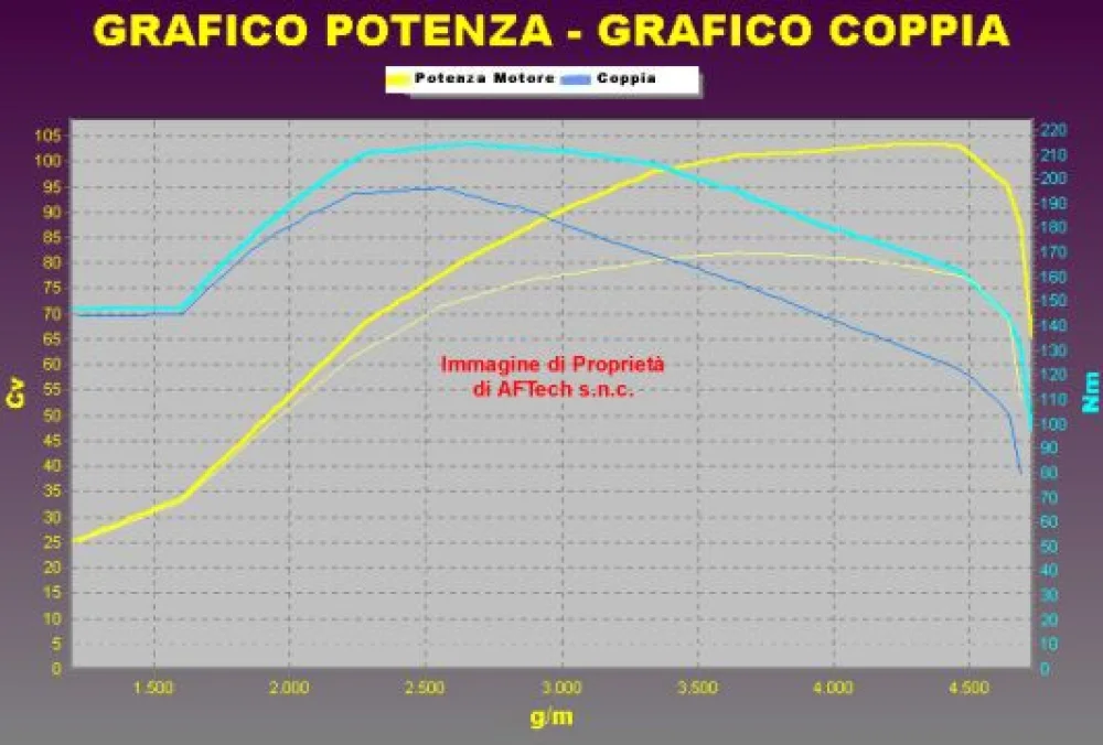 Grafico curve potenza