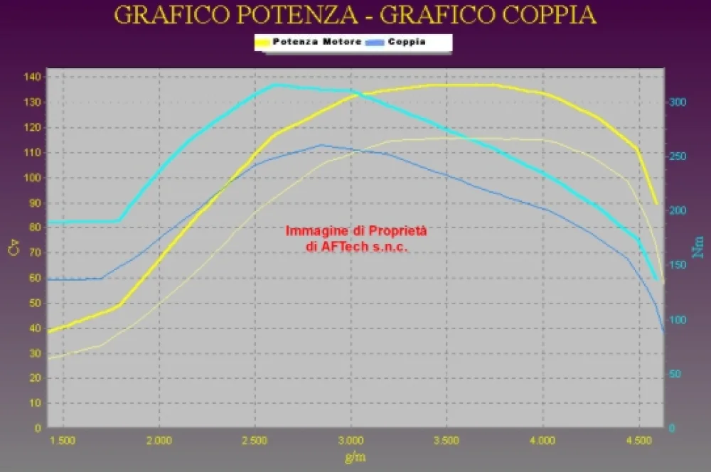 Grafico curve potenza